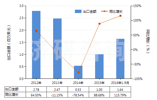 2012-2016年9月中國其他合成短纖＜85%棉混未漂或漂布（平米重＞170g）(HS55141990)出口總額及增速統(tǒng)計(jì)
